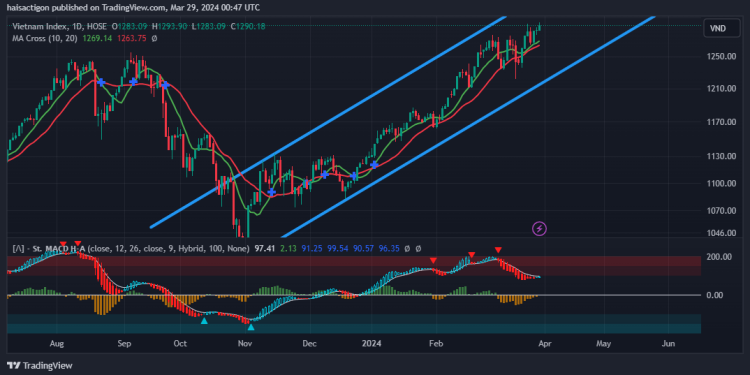 Nhận định VNI ngày 29/03/2024